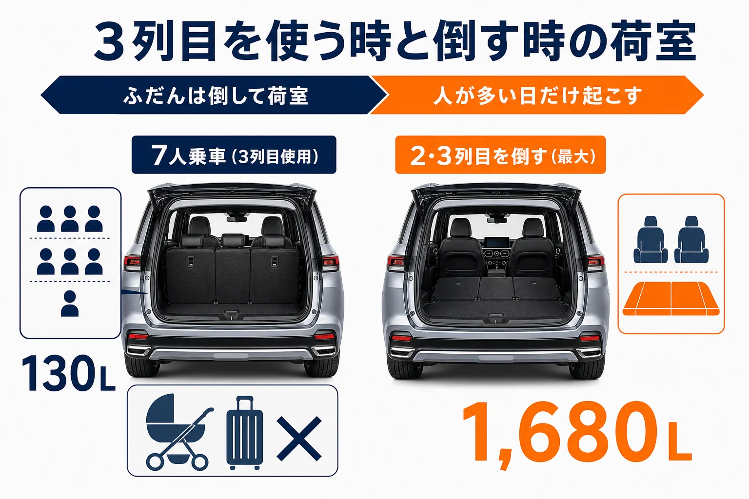 ベンツGLBの3列目を使う時と倒す時の荷室容量の違いの図解