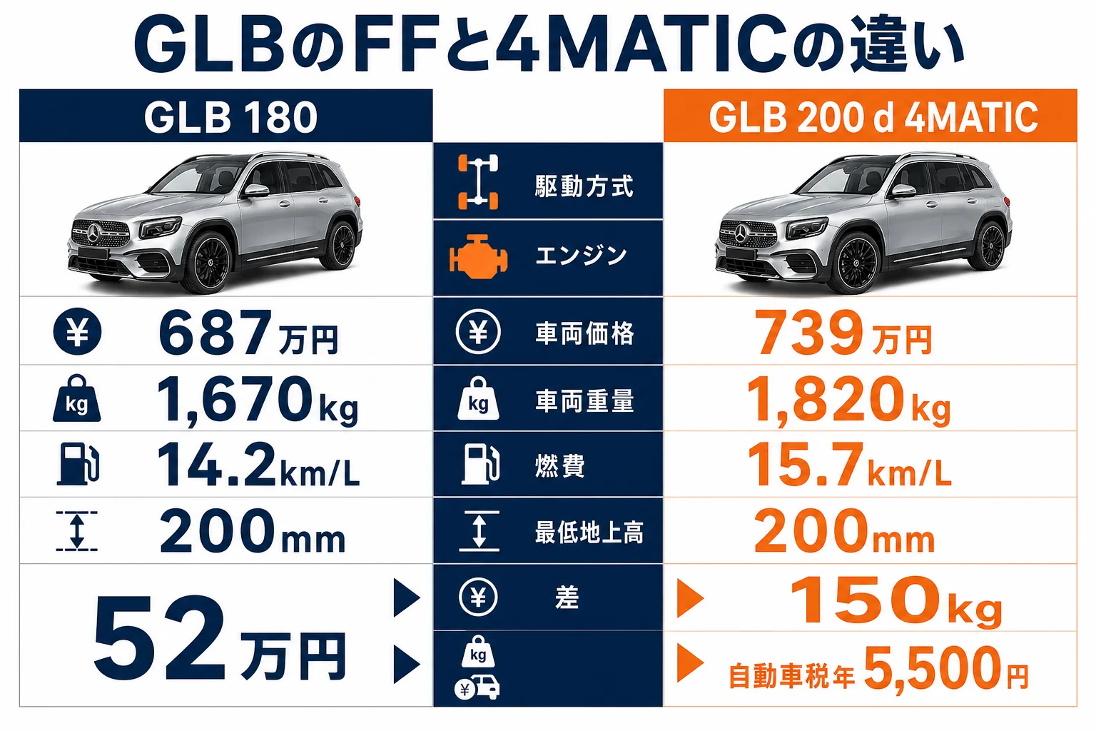 GLBのFFと4MATICの違いを価格・重さ・燃費で並べた図解
