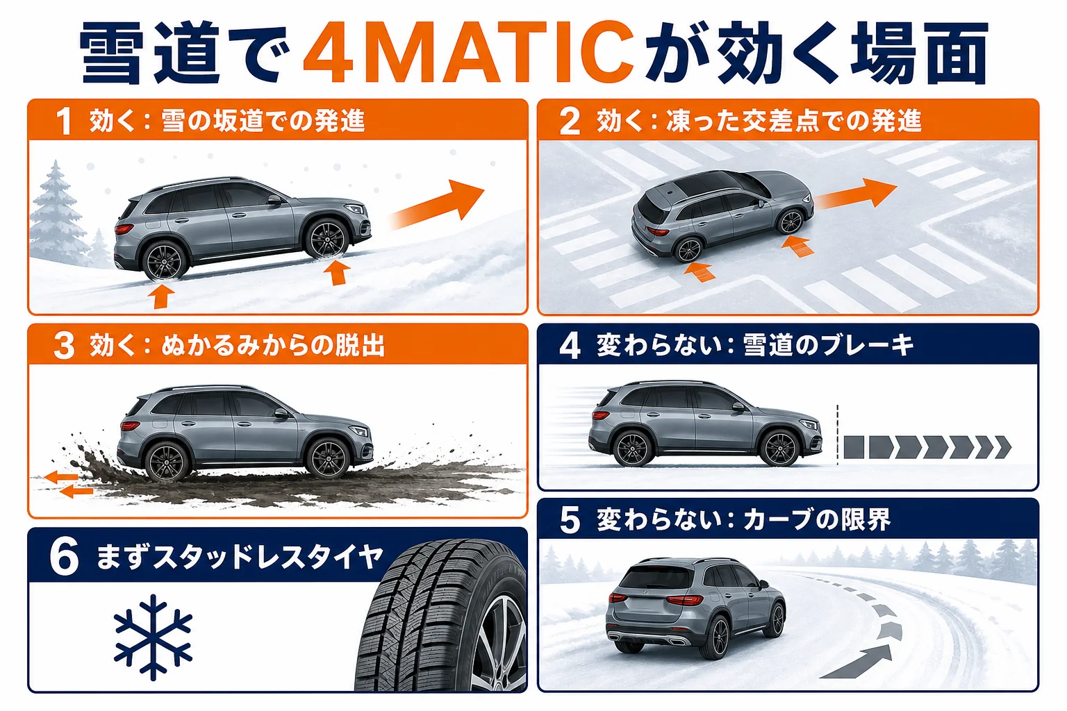 雪道で4MATICが助けになる場面と変わらない場面を分けた図解