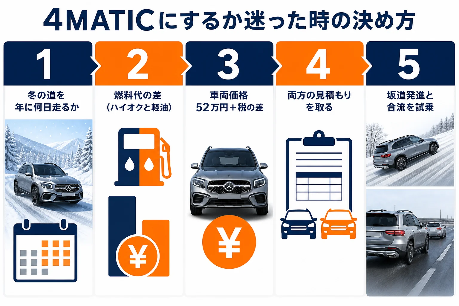 GLBで4MATICを選ぶか迷った時の5つの決め方の図解