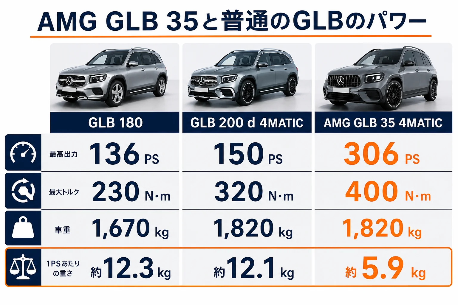 AMG GLB 35と普通のGLBのパワーを比べた図解