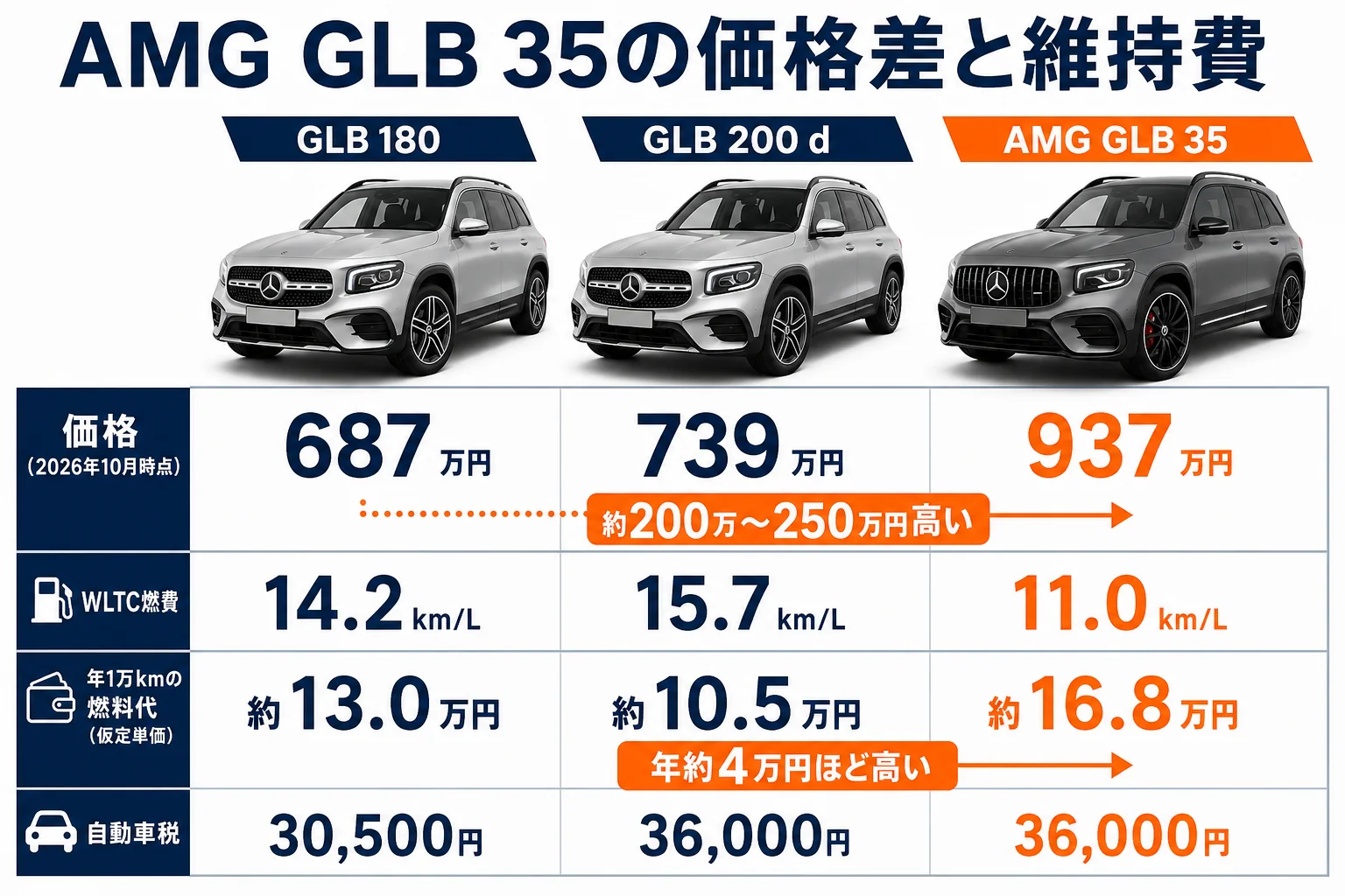 AMG GLB 35と普通のGLBの価格差と維持費を比べた図解