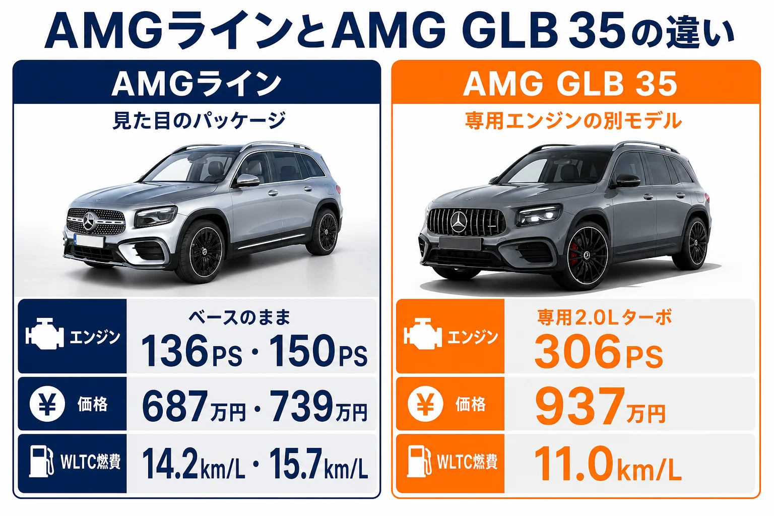 AMGライン付きのGLBとAMG GLB 35の違いを並べた図解