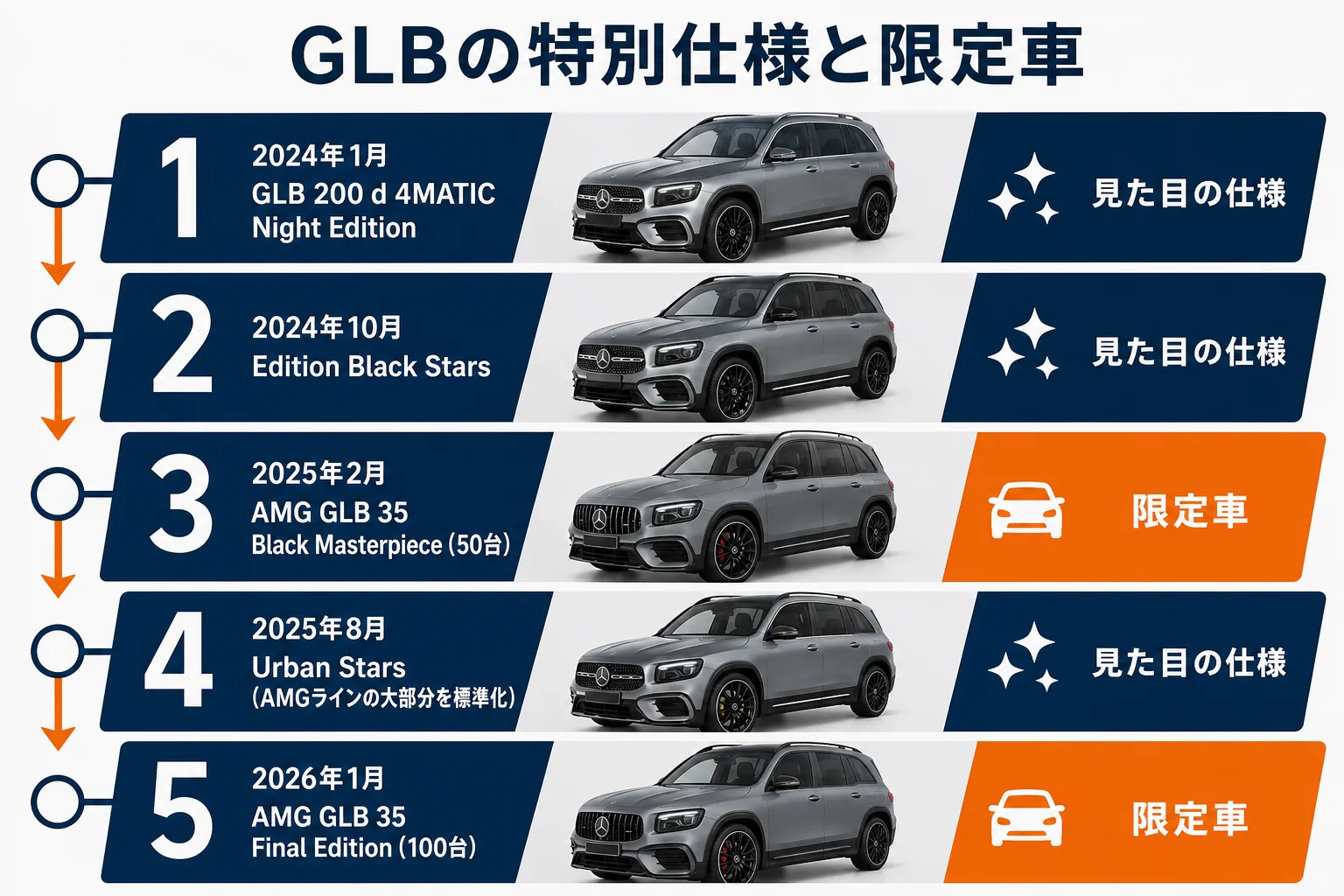 GLBのAMGライン・ナイト系・限定車の違いを時期順に並べた図解