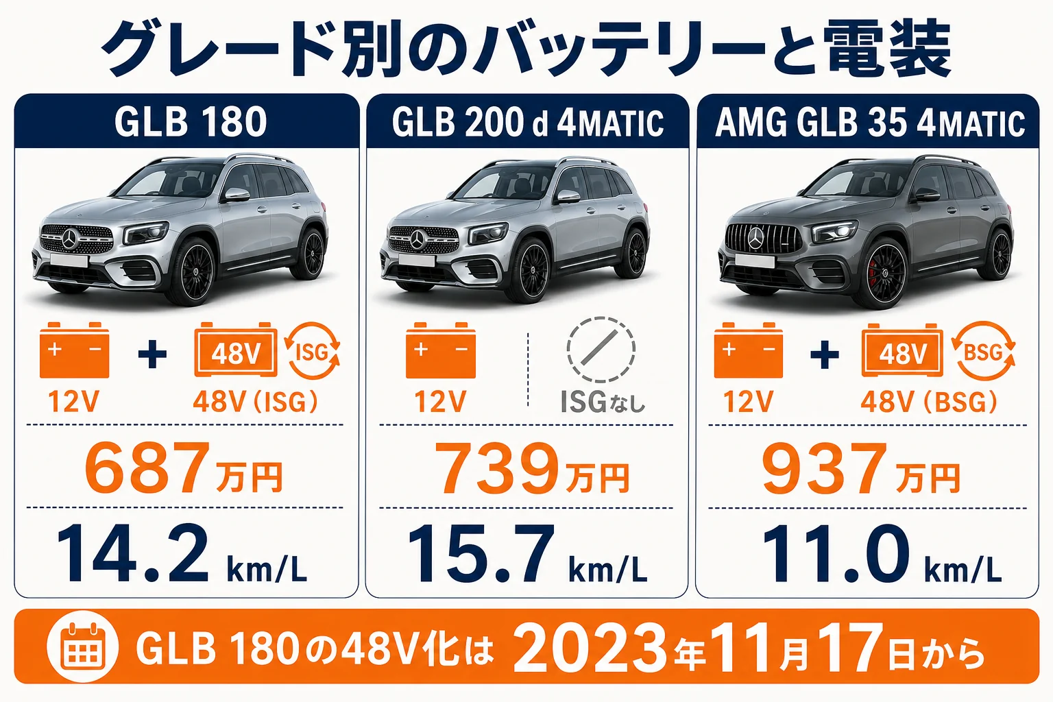 GLBのグレードごとのバッテリーと電装の違いをまとめた図解