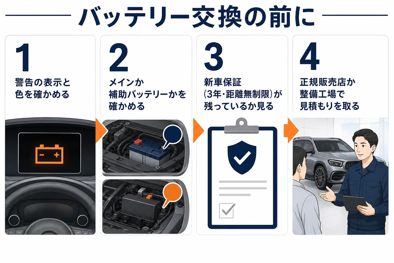 バッテリー交換の前に確かめたいことを順番に示した図解