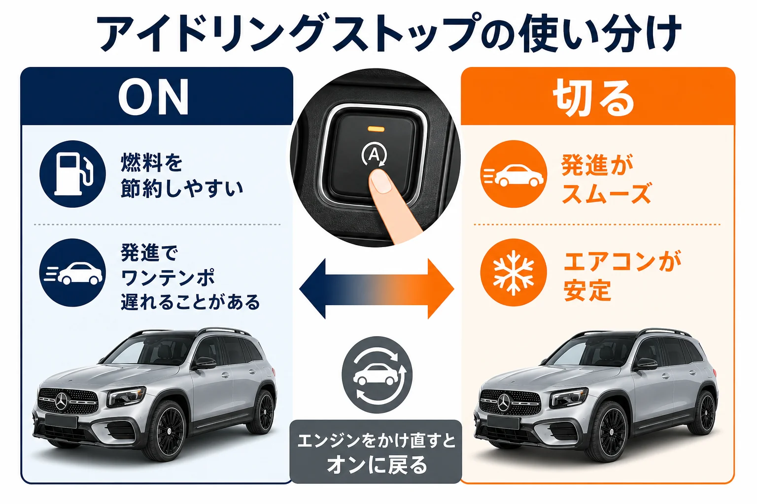 アイドリングストップをオンのままにする場合と切る場合を比べた図解