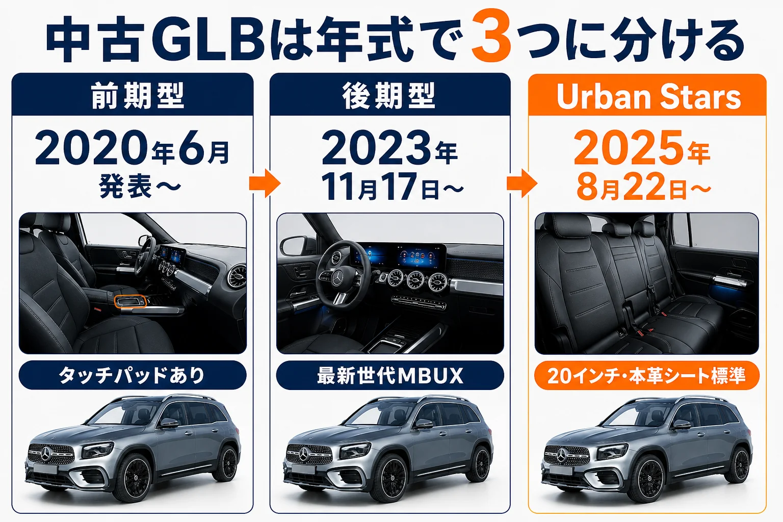 ベンツGLBの中古を前期型・後期型・Urban Starsの3つに分けた図