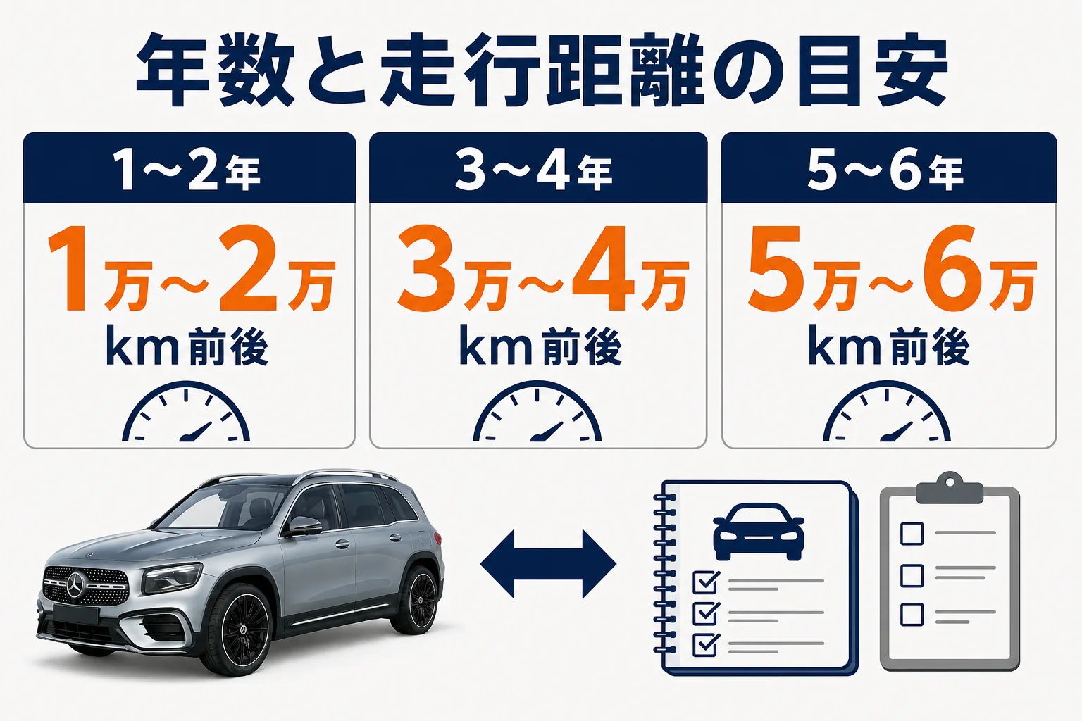 ベンツGLBの中古の年数と走行距離の目安の図