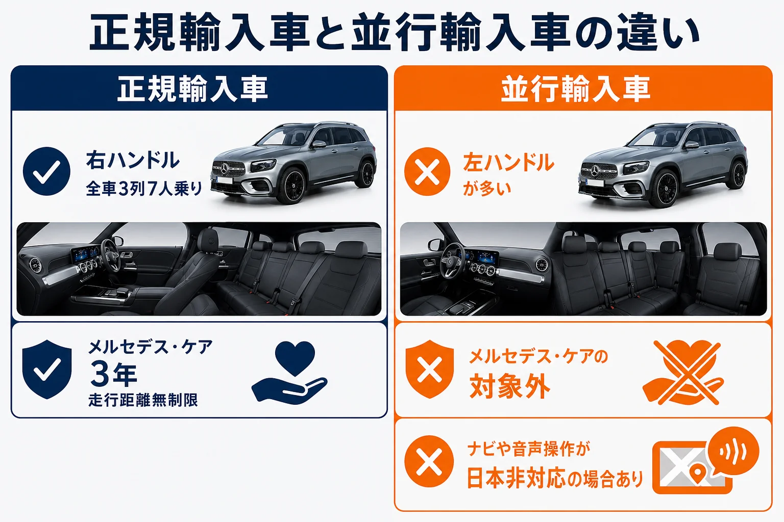 GLBの正規輸入車と並行輸入車の保証と仕様の違いを比べた図解