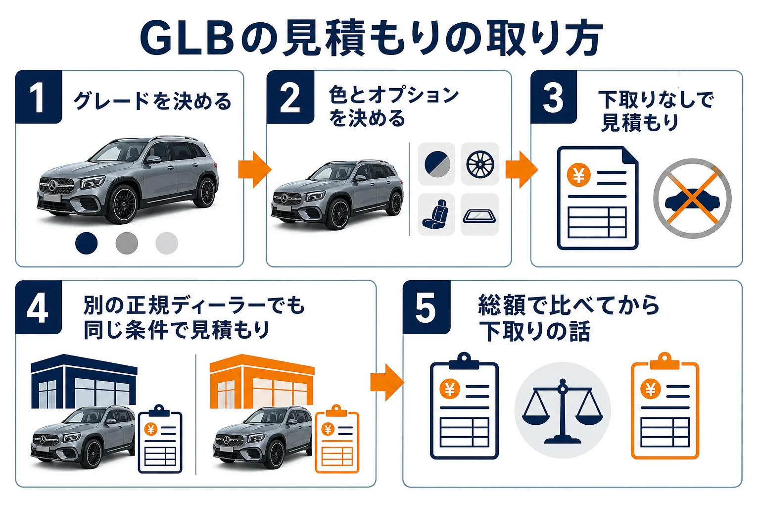 GLBを正規ディーラーで見積もる5つの手順の図解