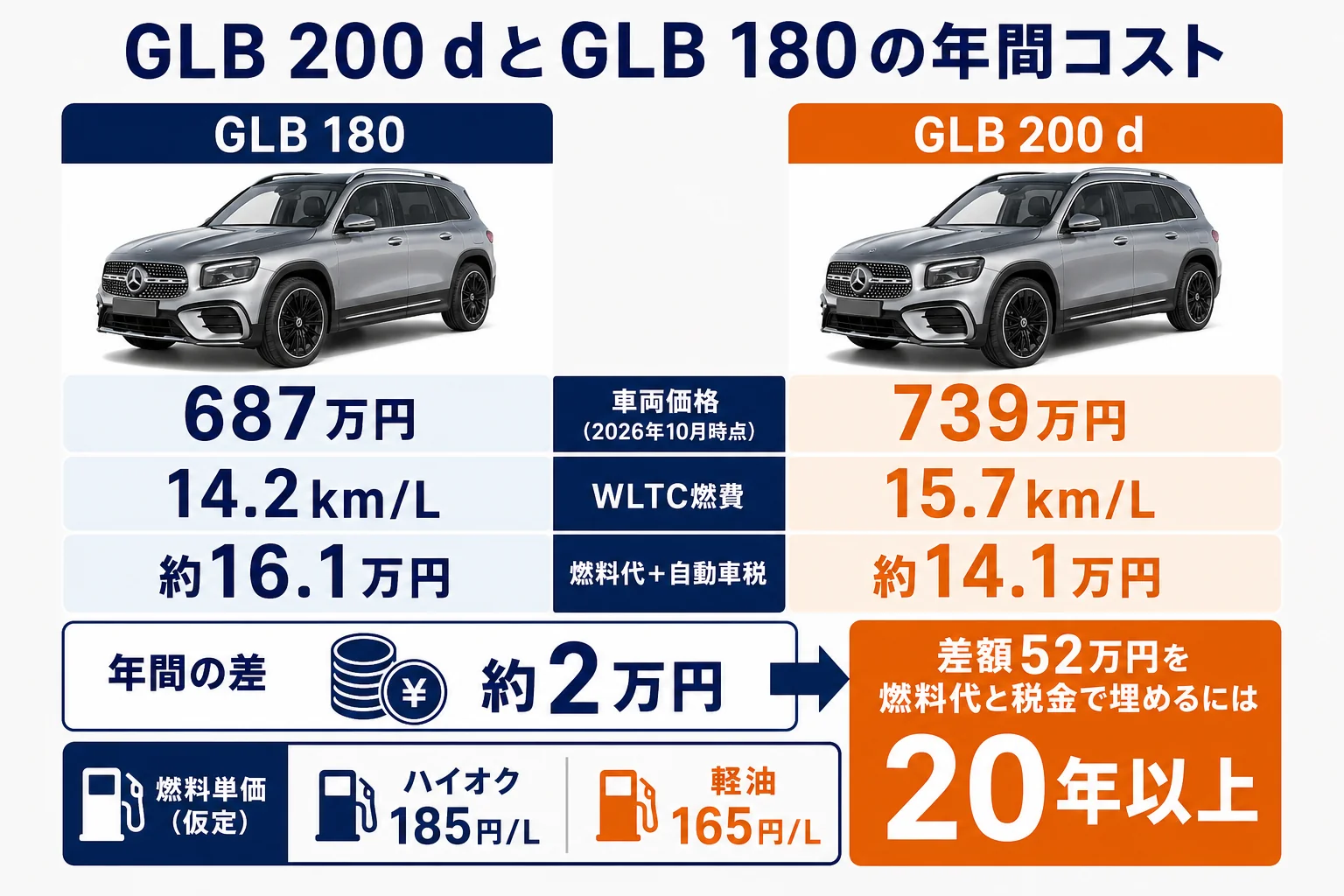 GLB 200 dとGLB 180の燃料代と差額を比べた図解