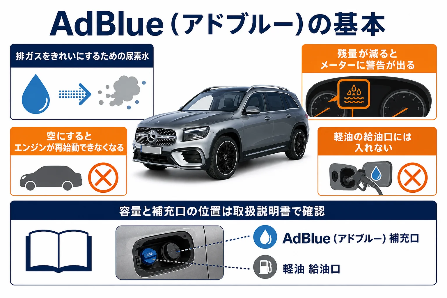 AdBlueの基本と補充の注意点をまとめた図解