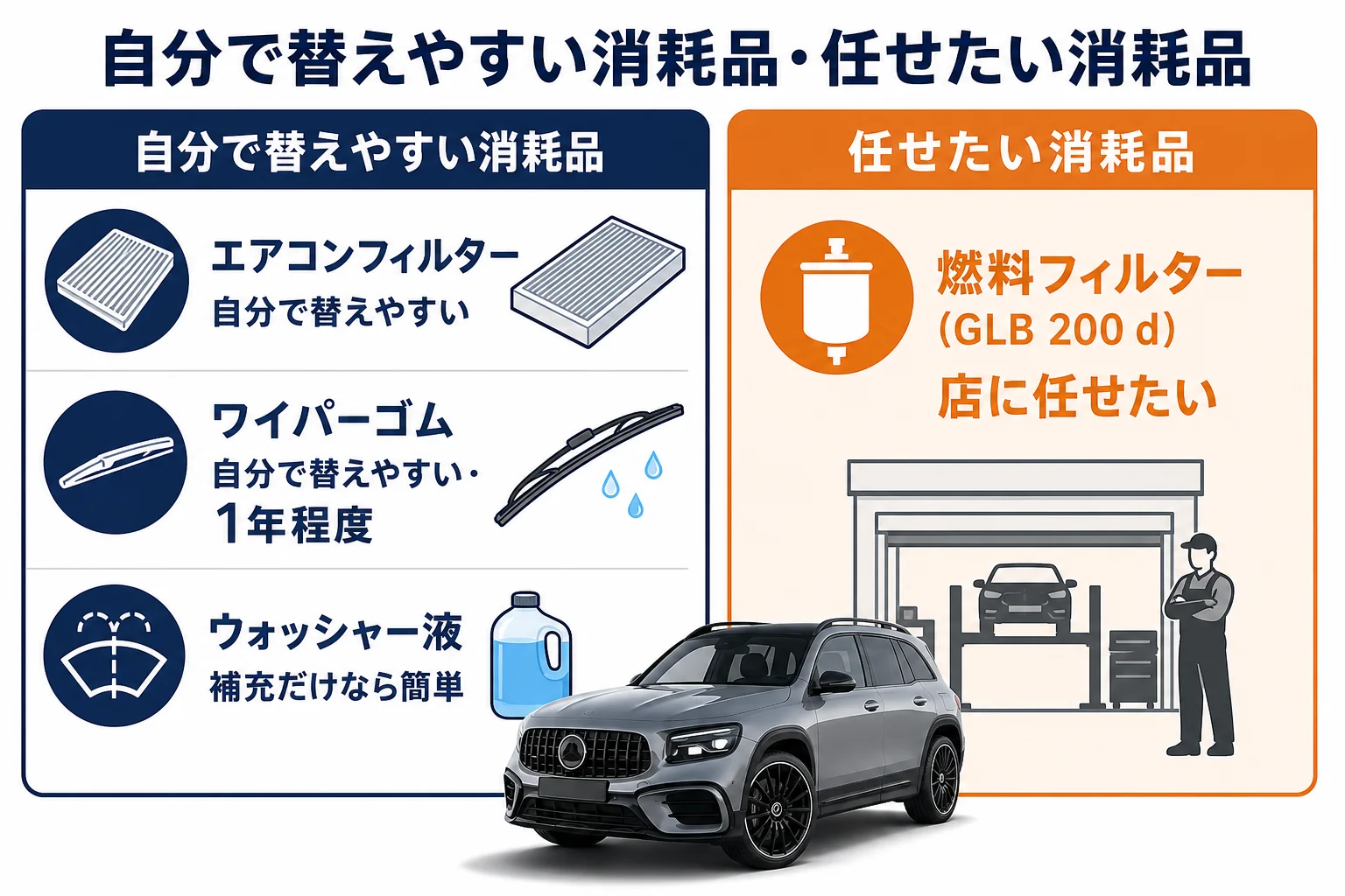 ベンツGLBの消耗品を自分で替えやすいものと店に任せたいものに分けた図解