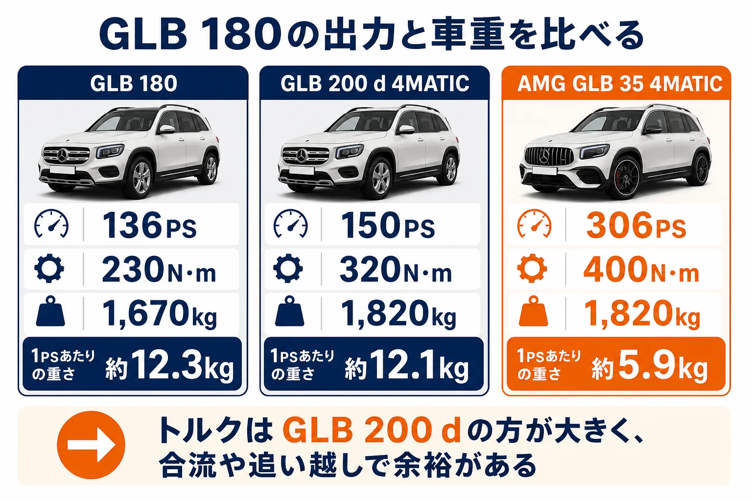 GLB 180の出力と車重を他のGLBと比べた図解