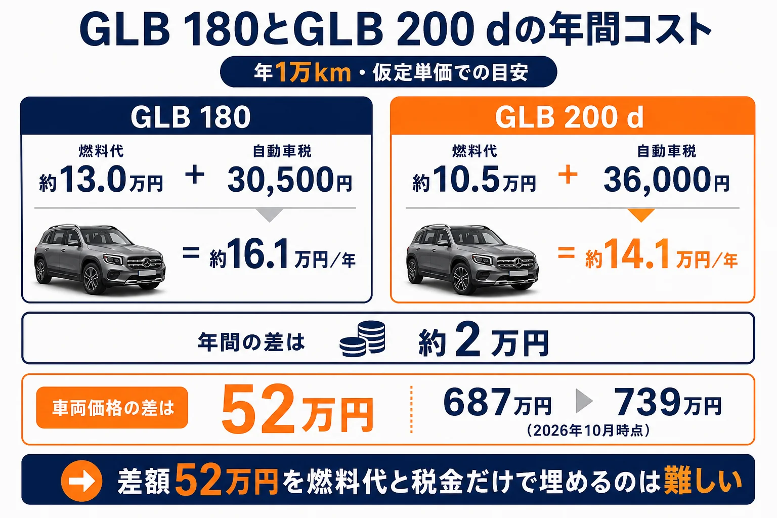 GLB 180とGLB 200 dの年間コストを比べた図解