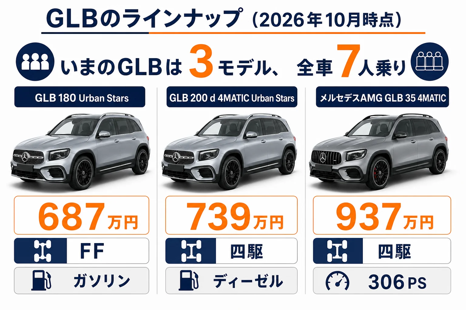 GLBの3モデルのラインナップと価格を並べた図解