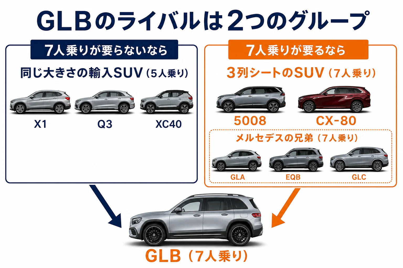 GLBのライバル車をグループ分けした図解