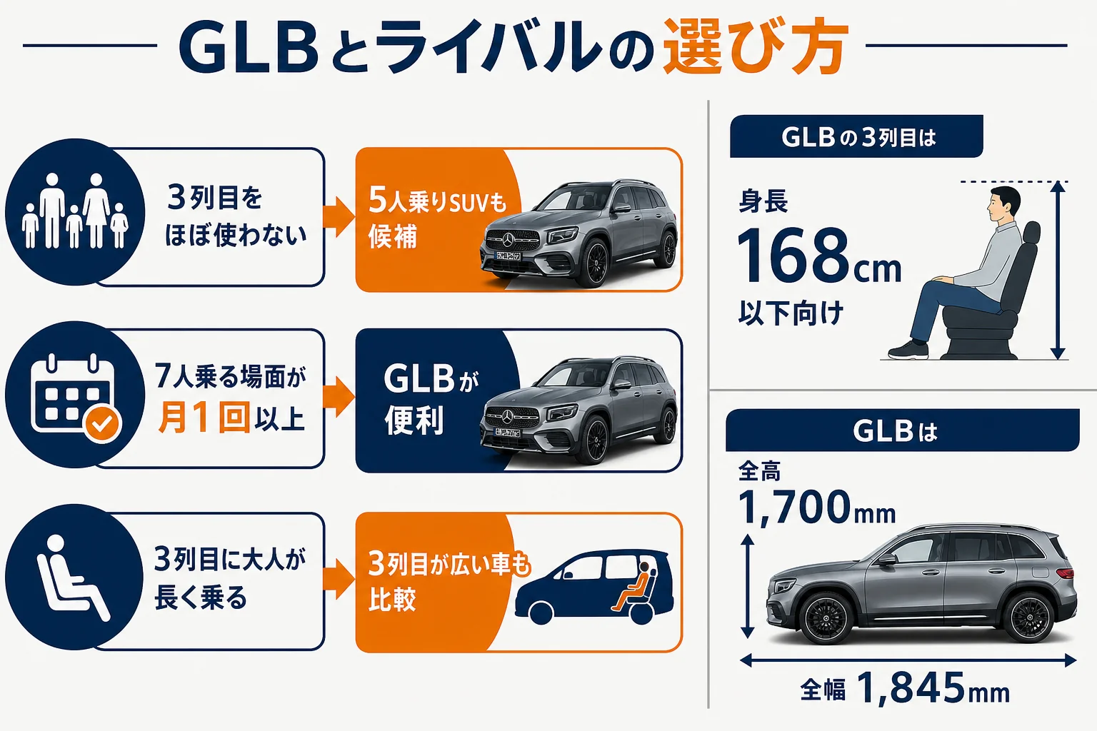 GLBと5人乗り・3列シートのライバルの選び方をまとめた図解