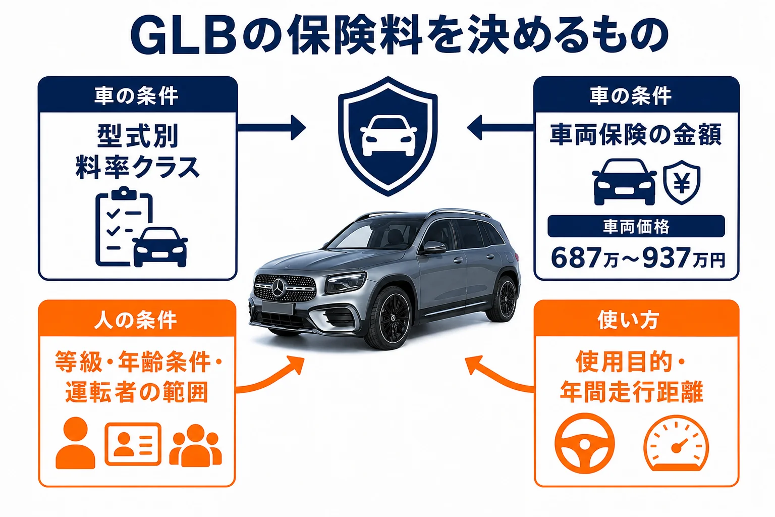 ベンツGLBの保険料を決める要素を車の条件と人の条件に分けた図解