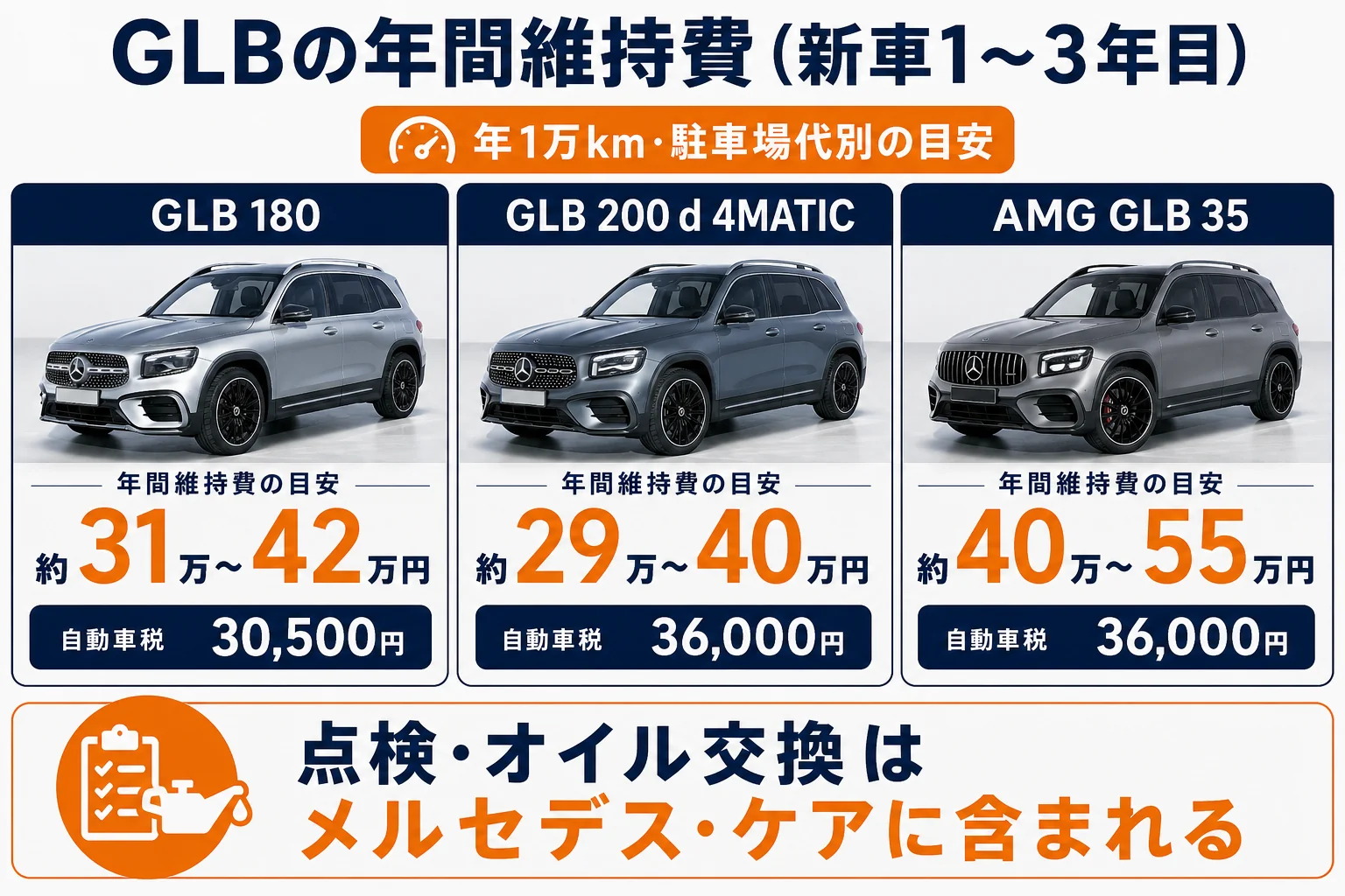 ベンツGLBの新車3年間の年間維持費の内訳をグレード別に並べた図解