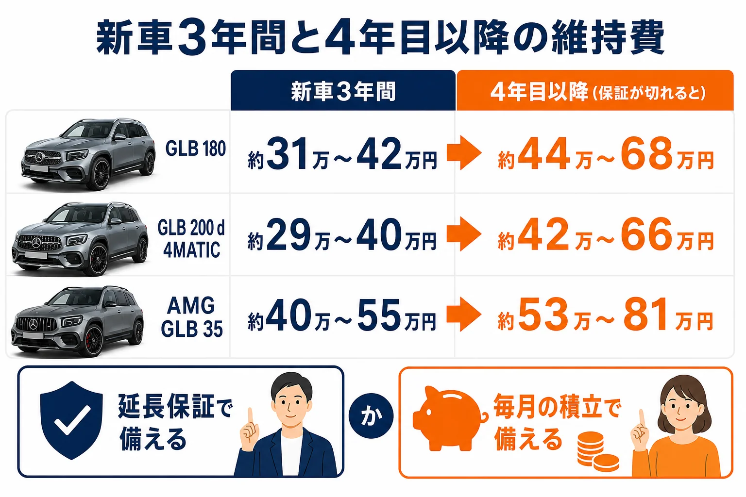 ベンツGLBの新車3年間と4年目以降の維持費の違いを比べた図解