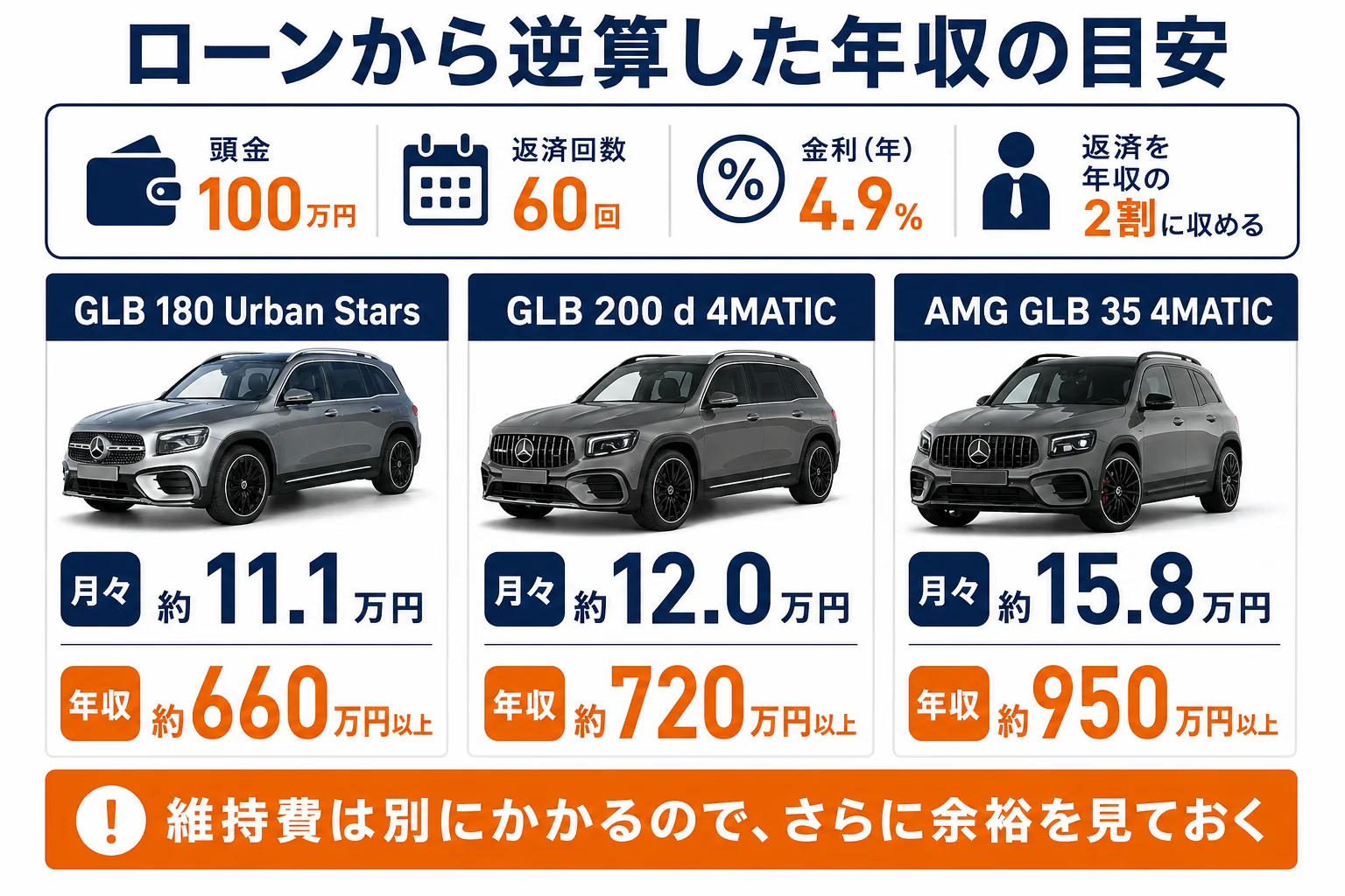 ベンツGLBのグレード別に無理なく払える年収の目安を並べた図解