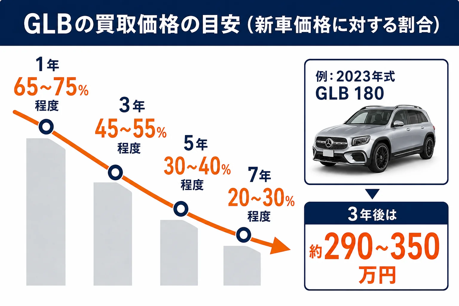 ベンツGLBの経過年数ごとの買取価格の目安