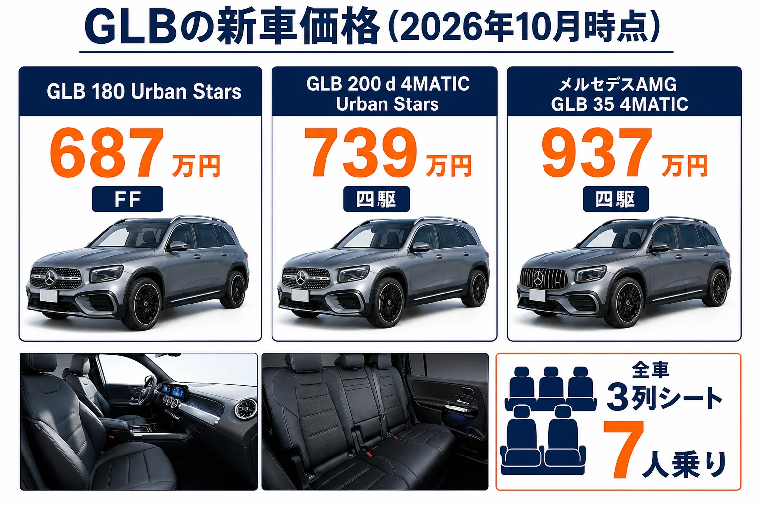 GLB全3モデルの新車価格を並べた図解