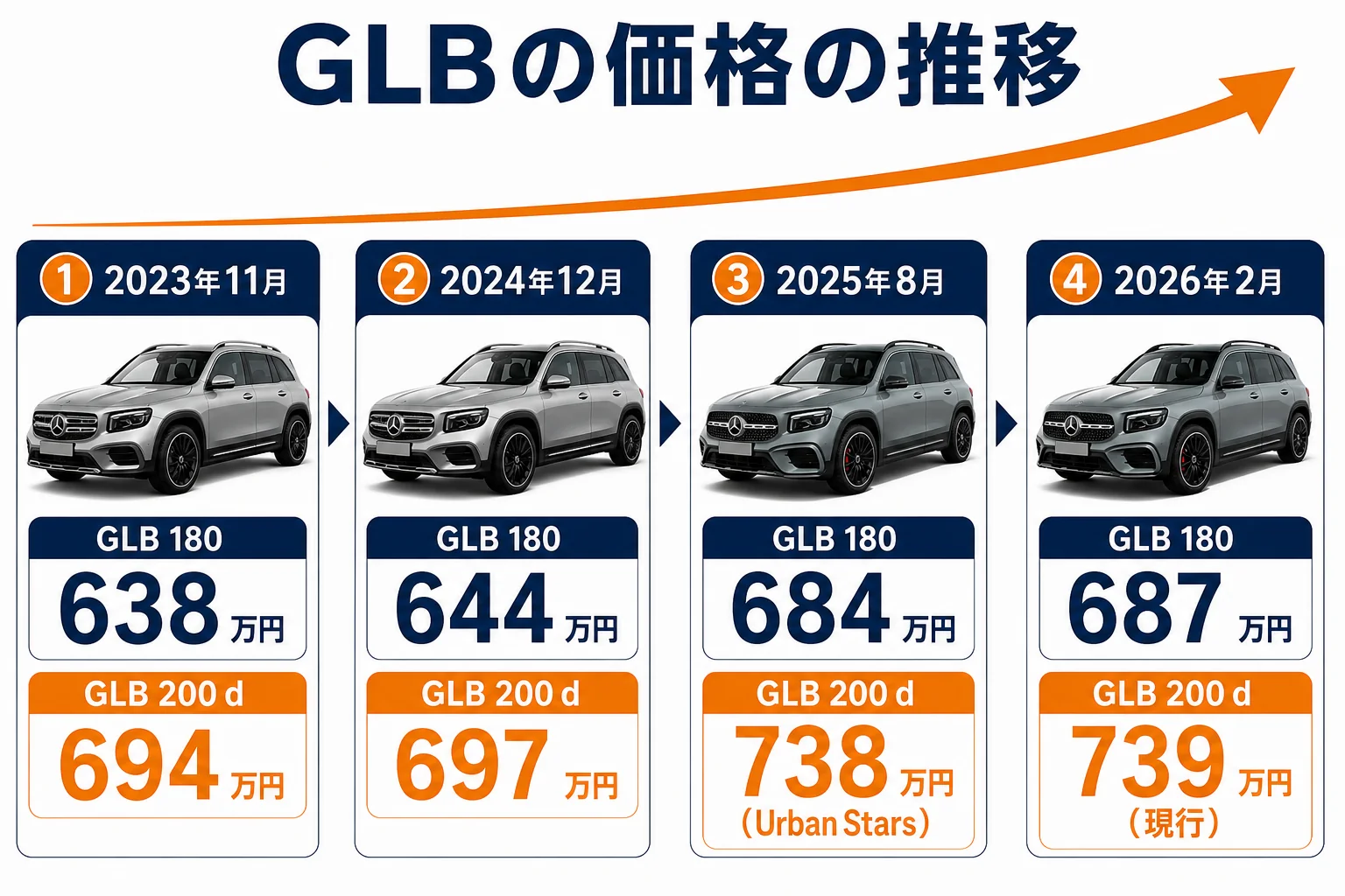 GLB 180とGLB 200 d 4MATICの価格の推移を示した図解