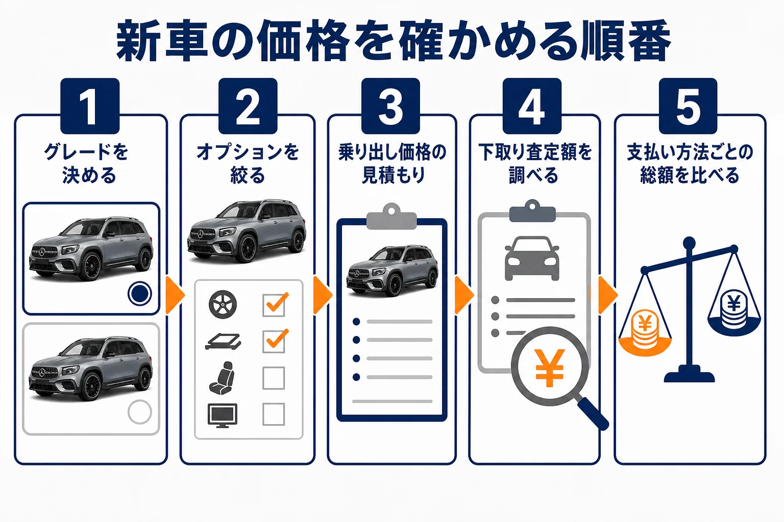 GLBを新車で買う時に価格を確かめる5つの順番の図解
