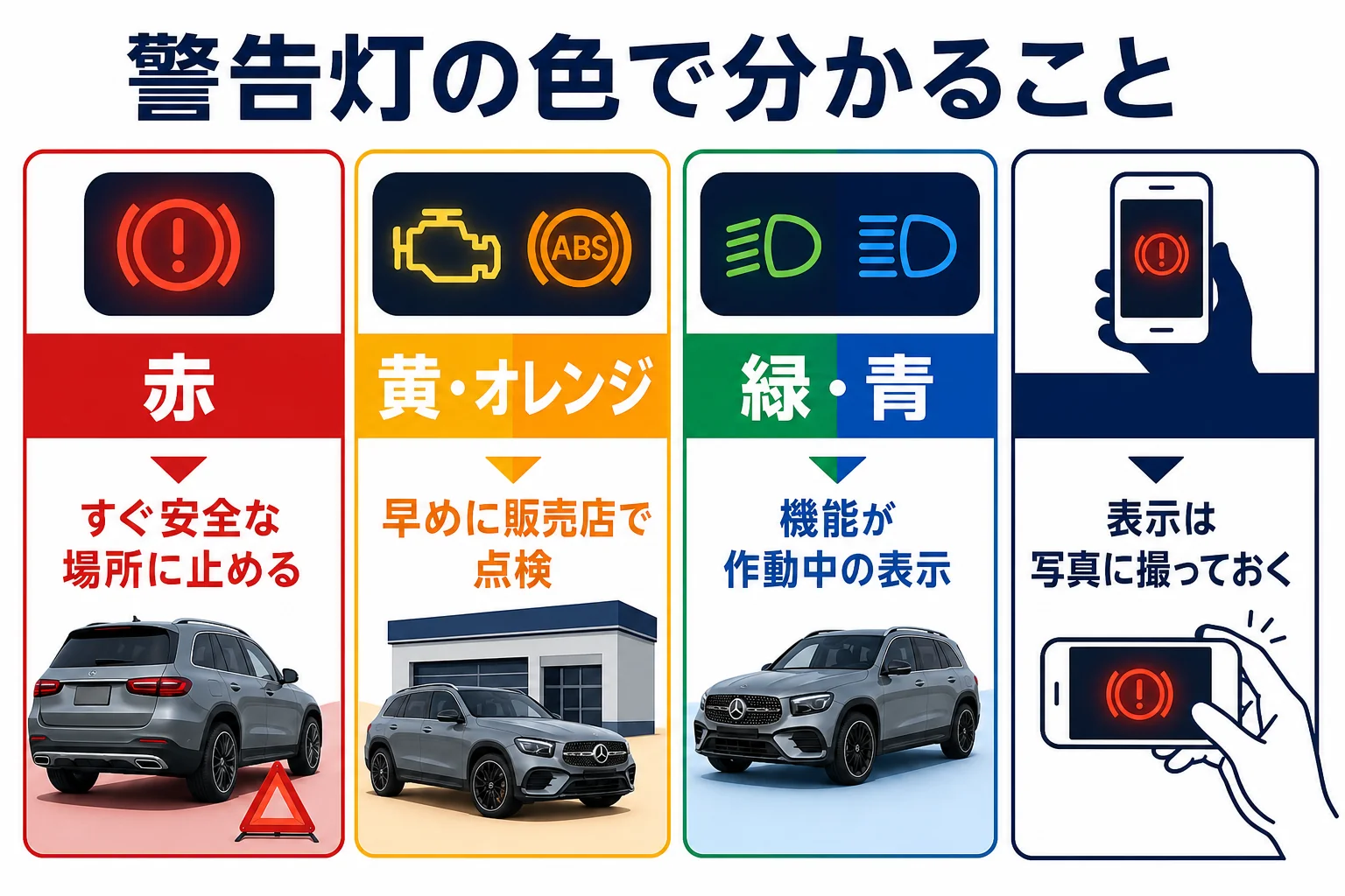 警告灯の色ごとの意味と対処を並べた図解
