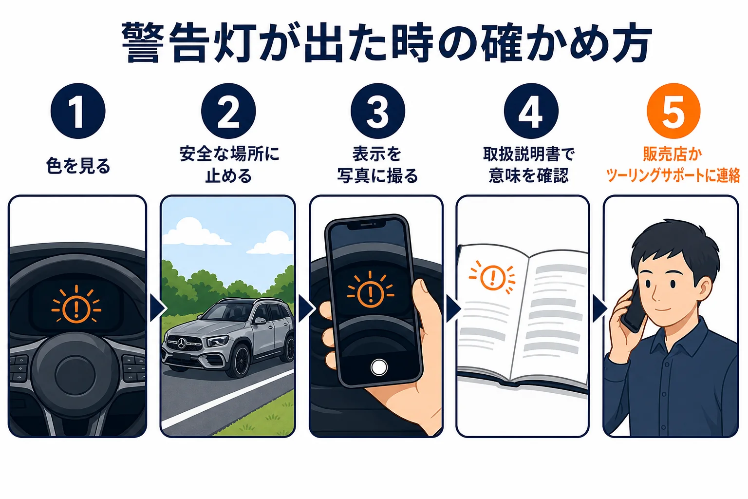 警告灯が出た時に確かめる順番を示した図解