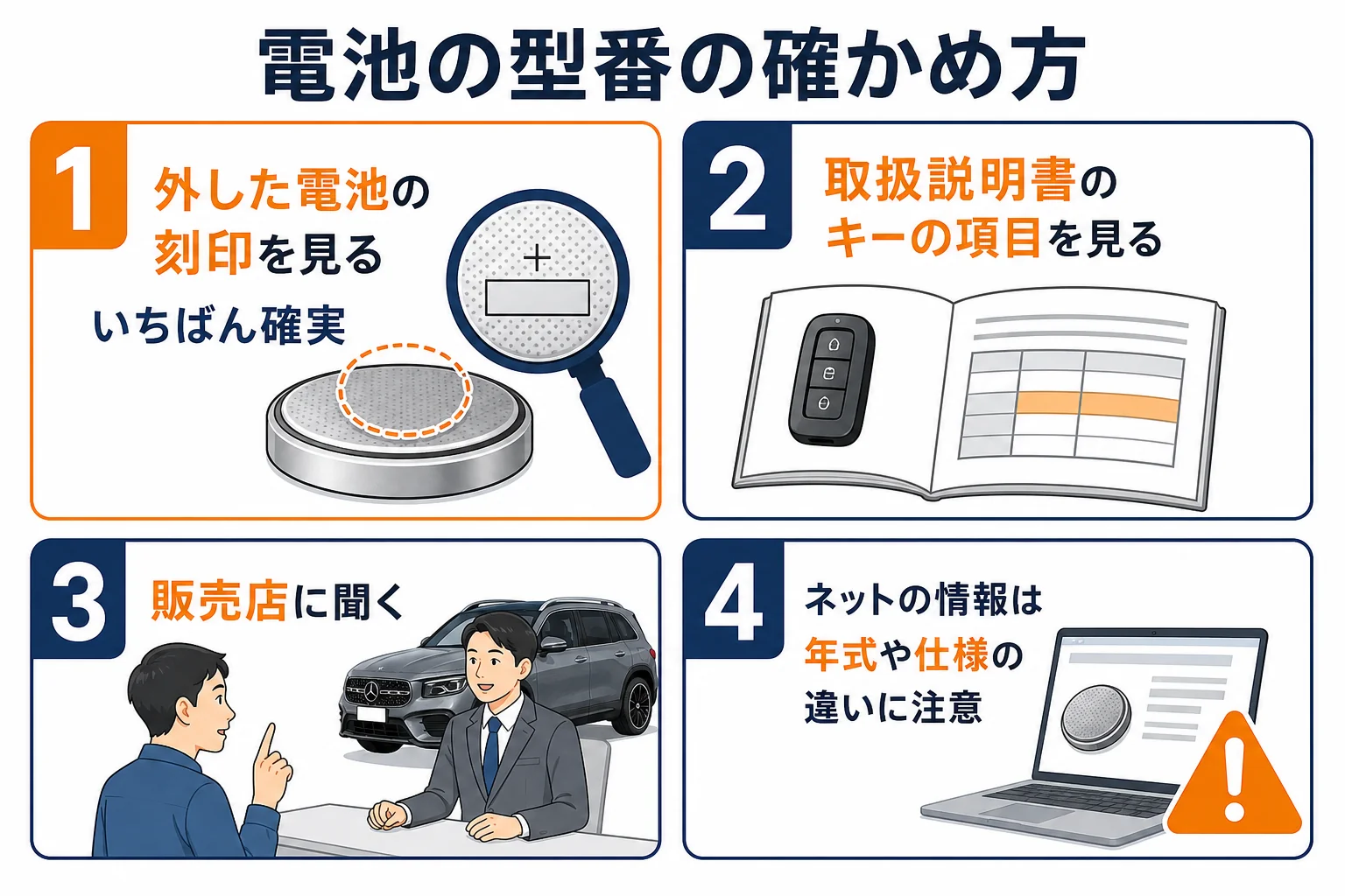 電池の型番を確かめる方法を確実さの順に並べた図解