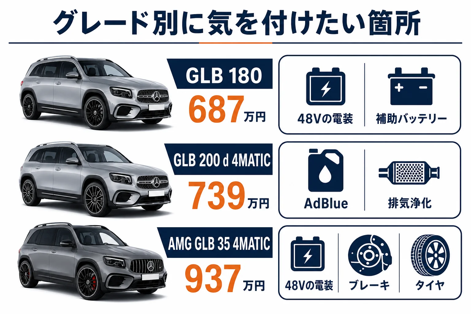 GLBの修理費の重さを箇所別に比べた図解