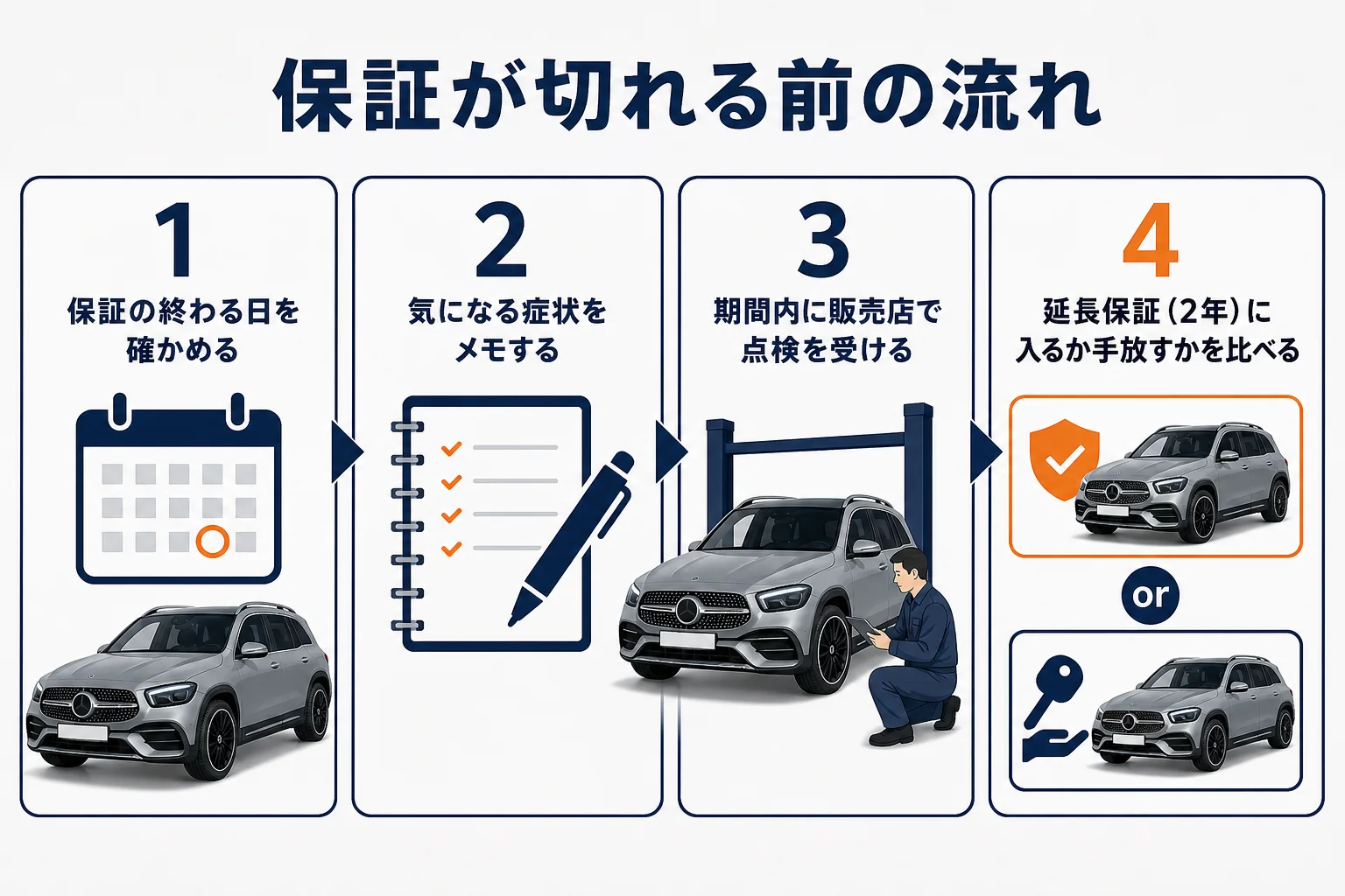 保証が切れる前に考えたい流れを示した図解