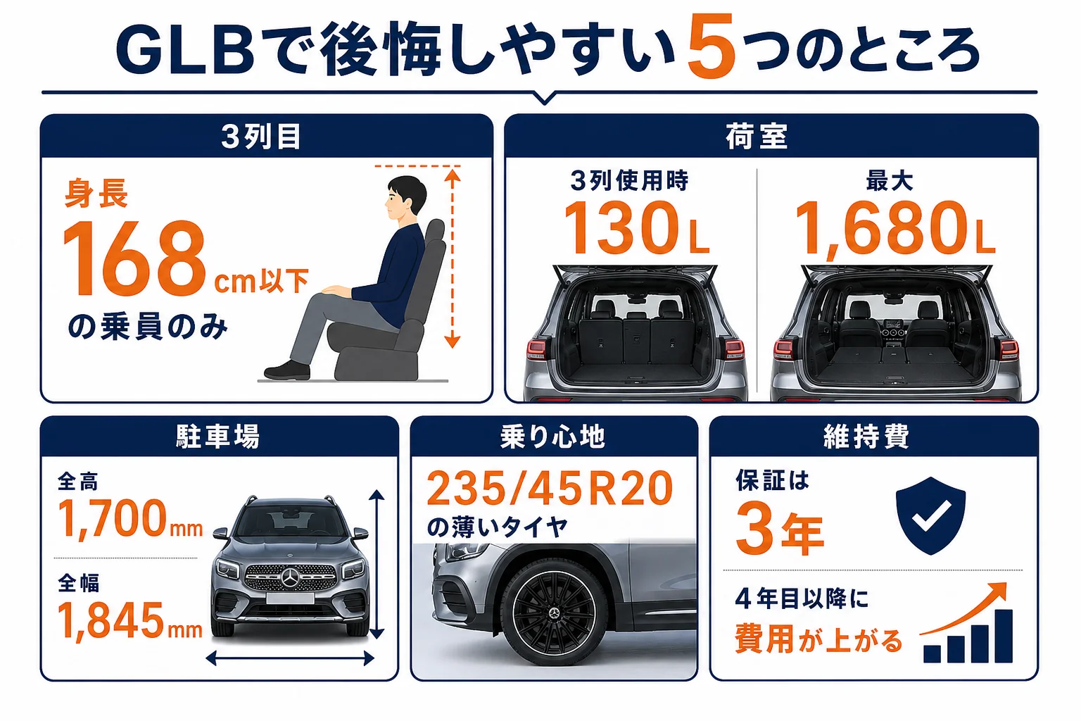 ベンツGLBで後悔しやすい5つのところと確かめ方をまとめた図解