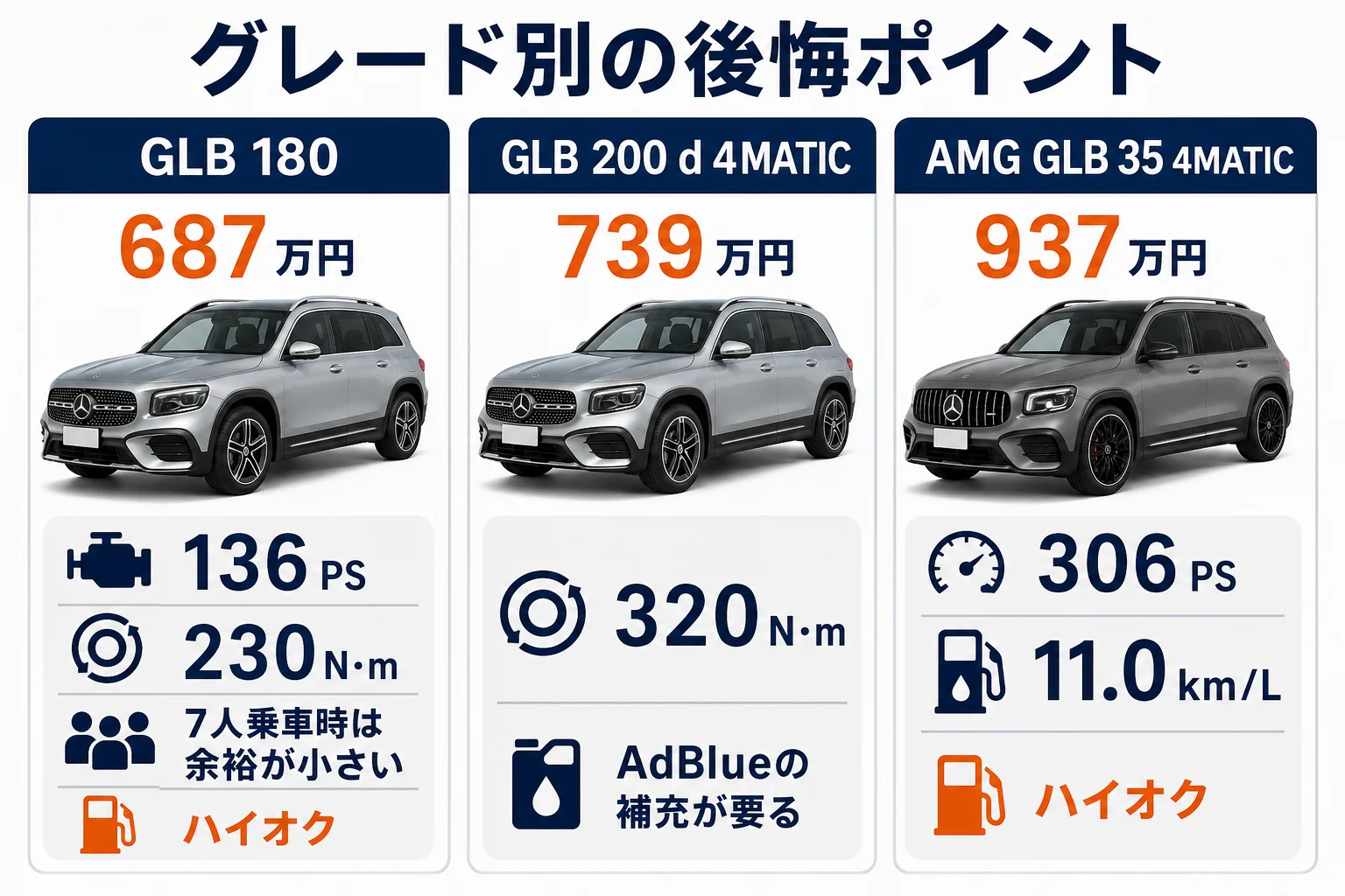 ベンツGLBのグレード別に後悔しやすいポイントを比べた図解