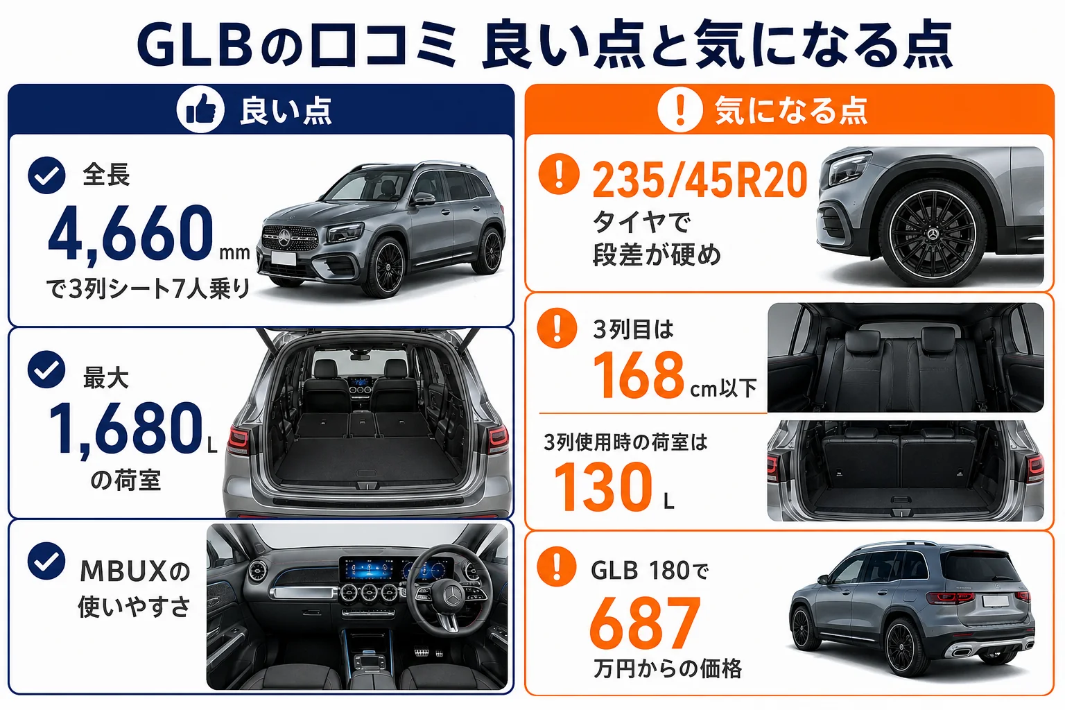 ベンツGLBの口コミで多い良い点と気になる点を並べた図解