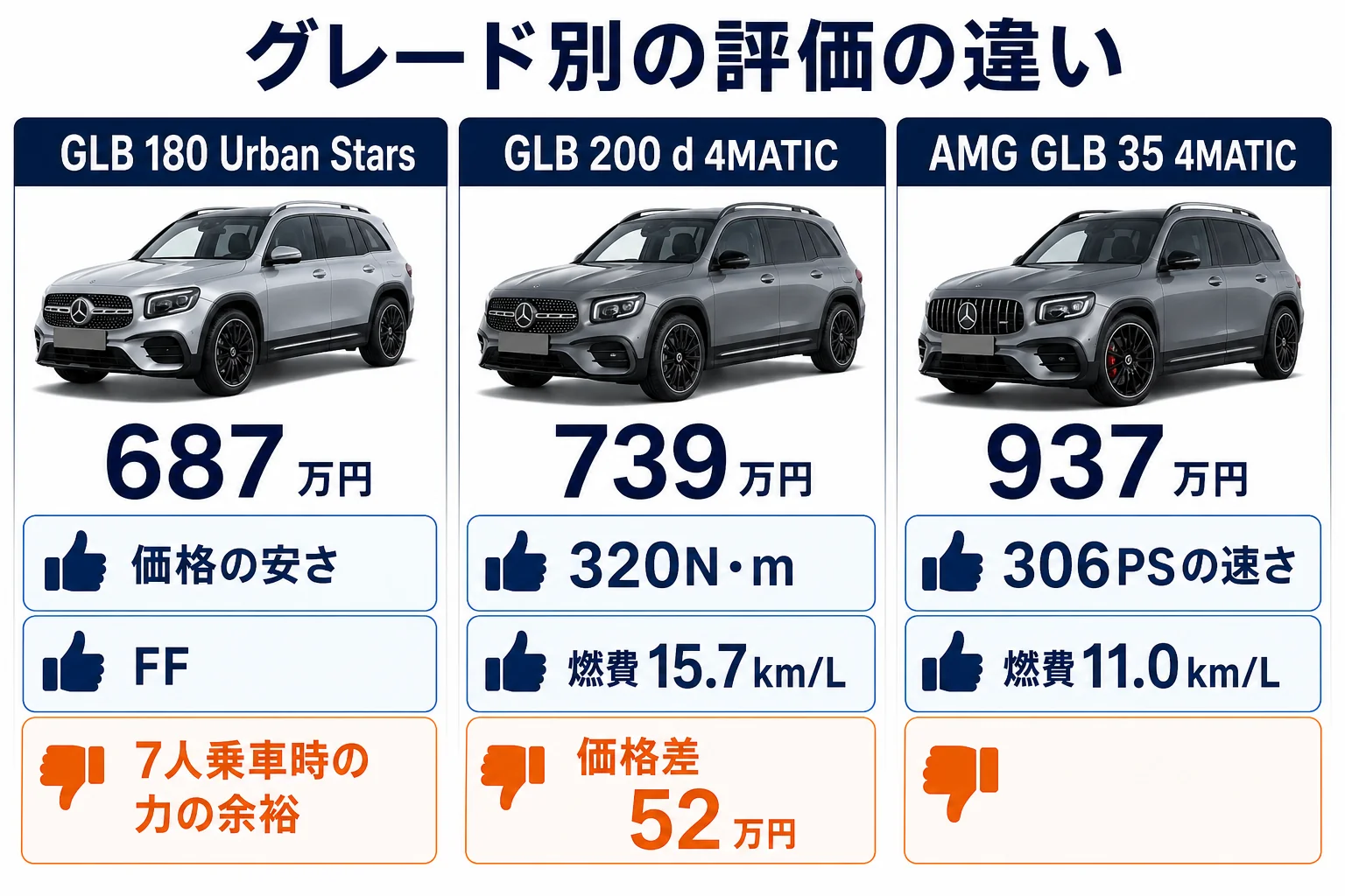 ベンツGLBのグレード別に評価されやすい点と気になる点を比べた図解