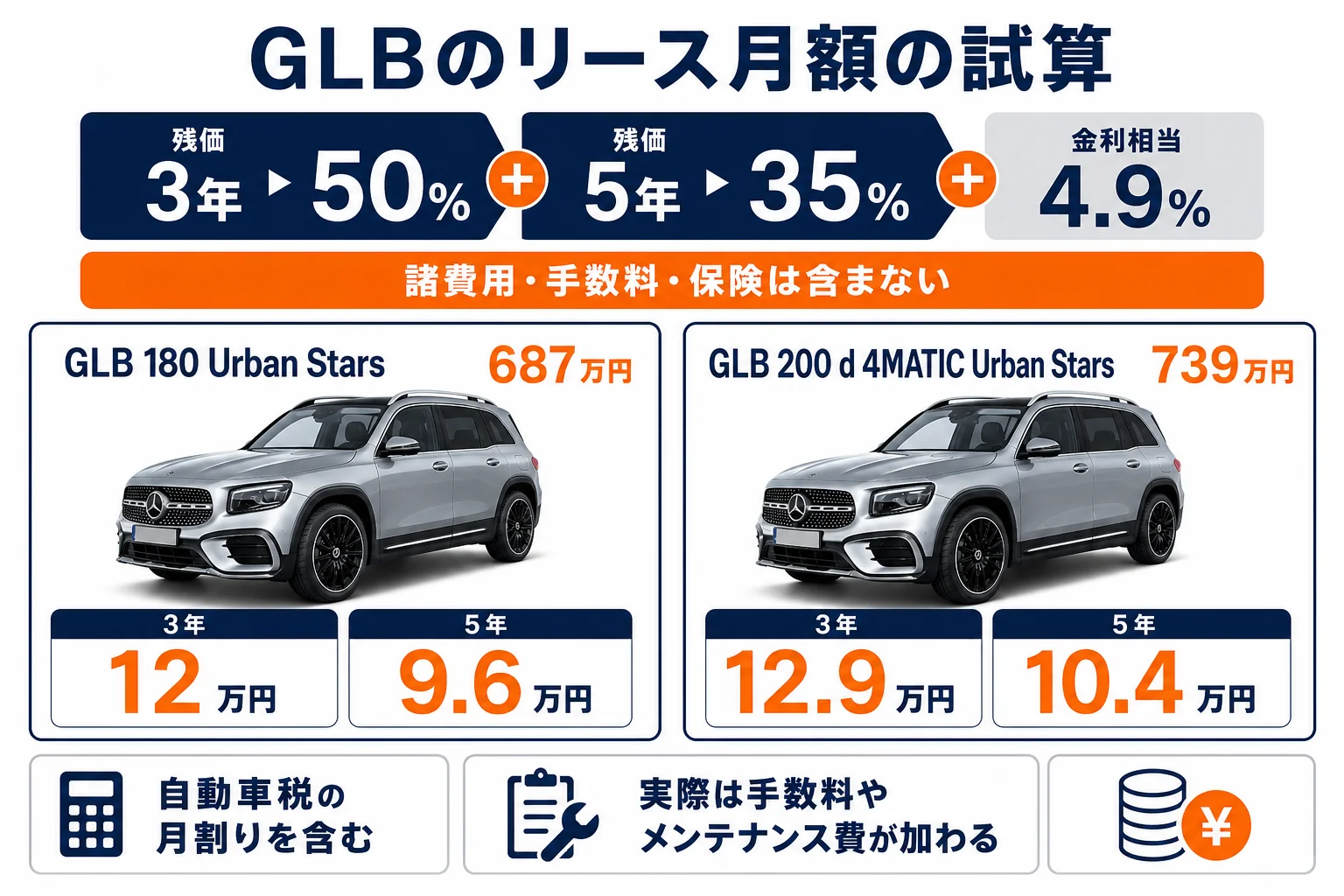 ベンツGLBのリース月額の試算