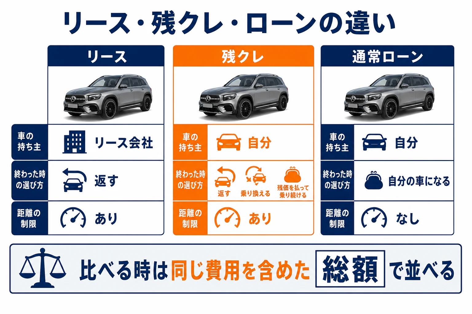 リース・残クレ・ローンの違い