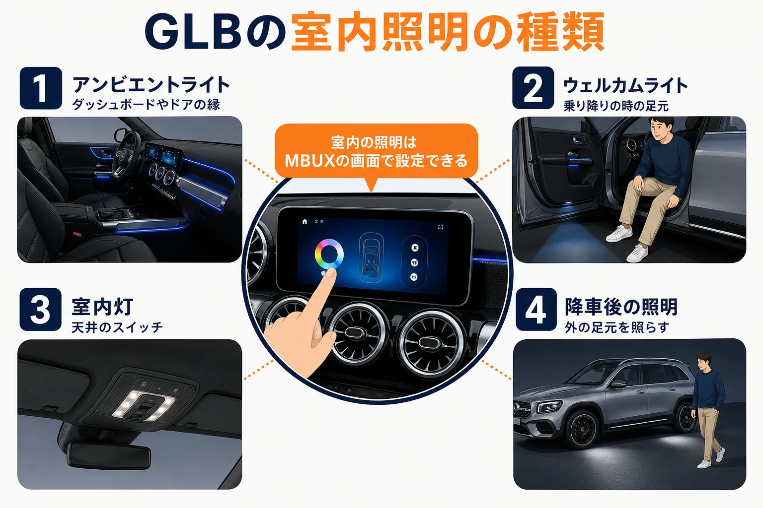 GLBの室内照明とウェルカムライトの種類をまとめた図解