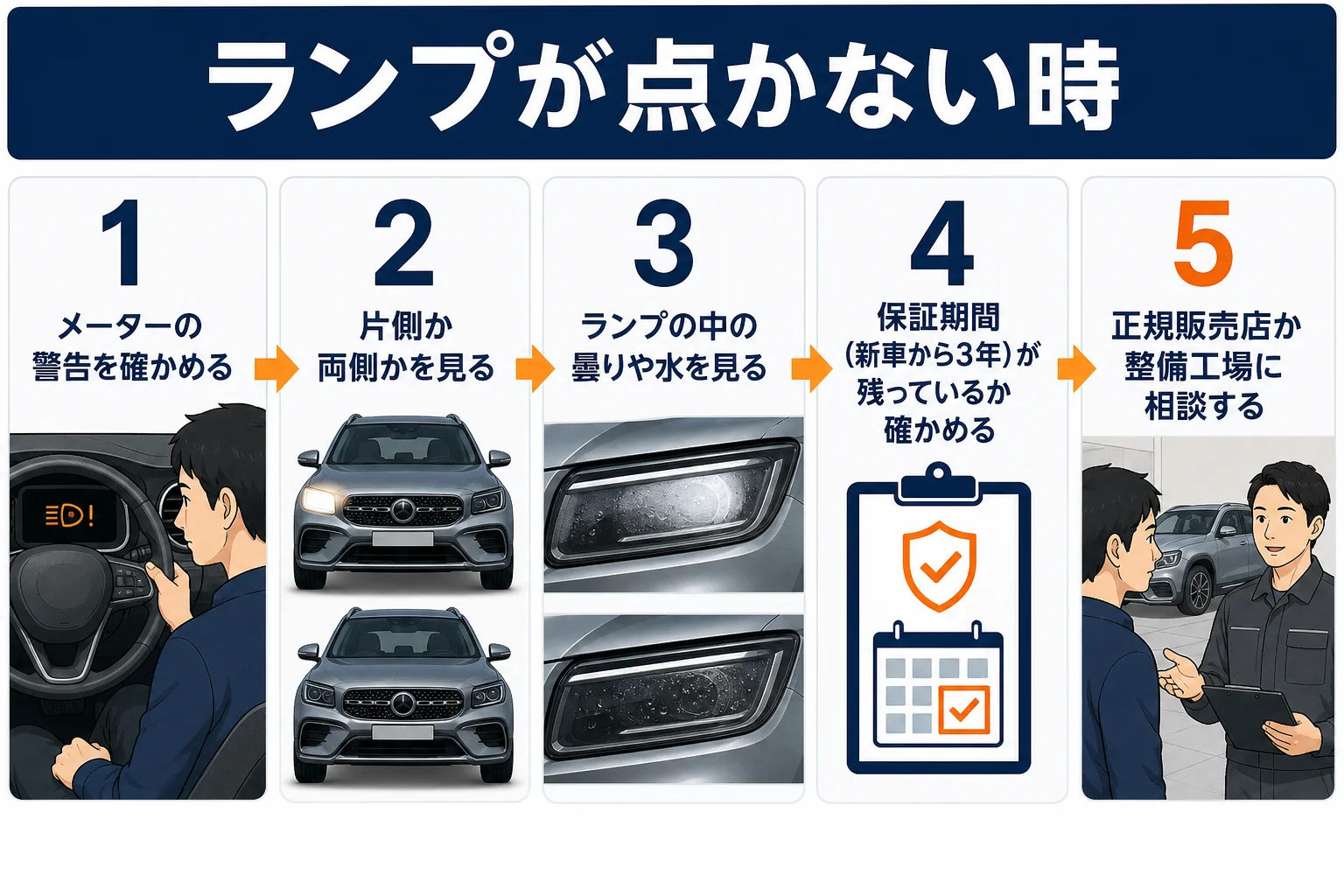 ランプが点かない時の確かめ方と相談先を示した図解