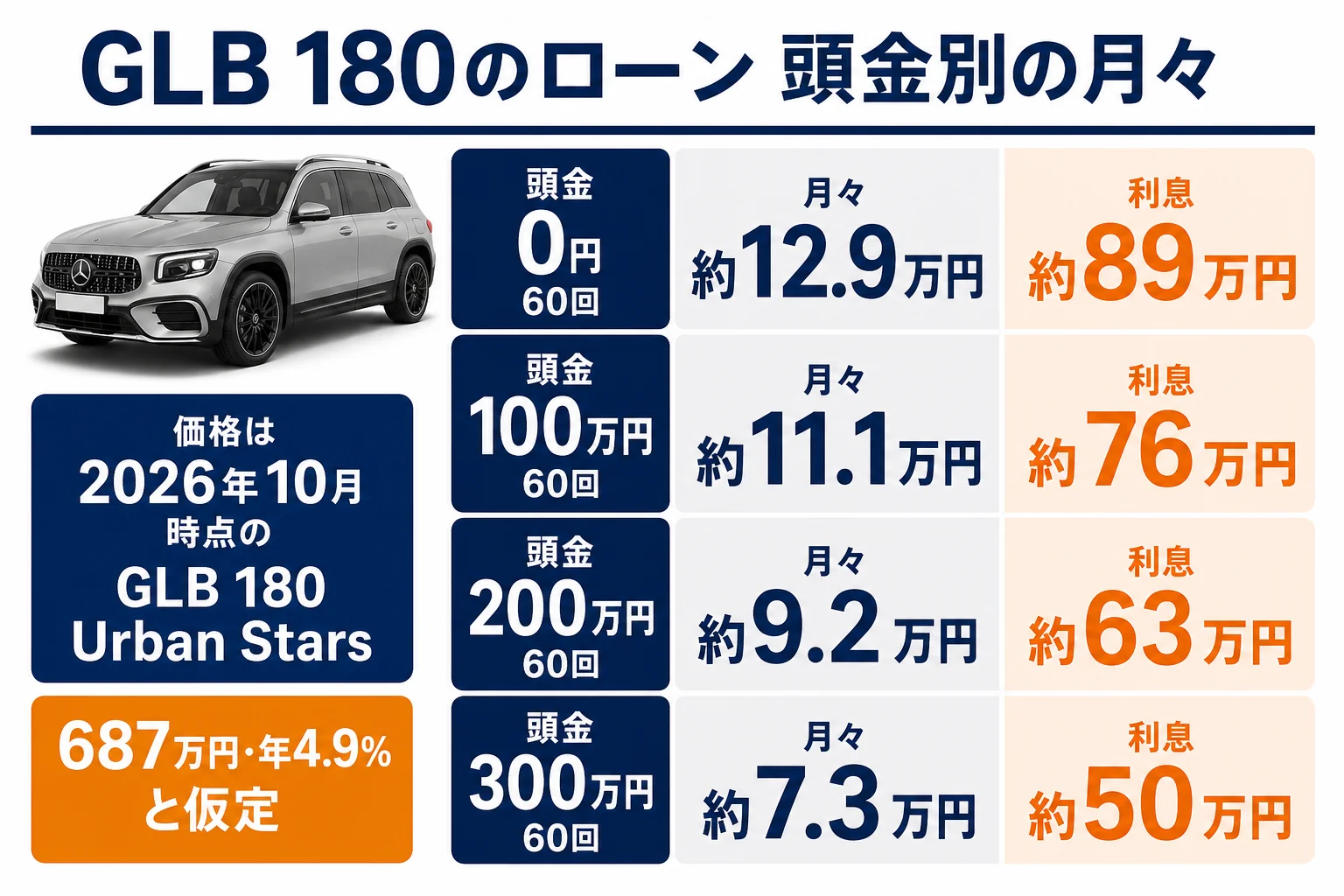 GLB 180の頭金と回数別の月々と利息をまとめた図解