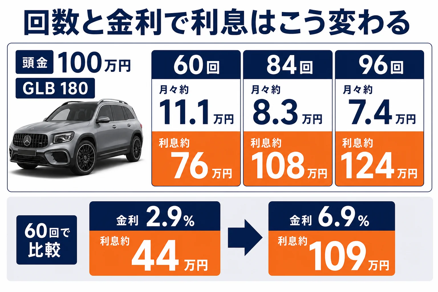 ベンツGLBのローン回数と金利ごとの利息の違いをまとめた図解