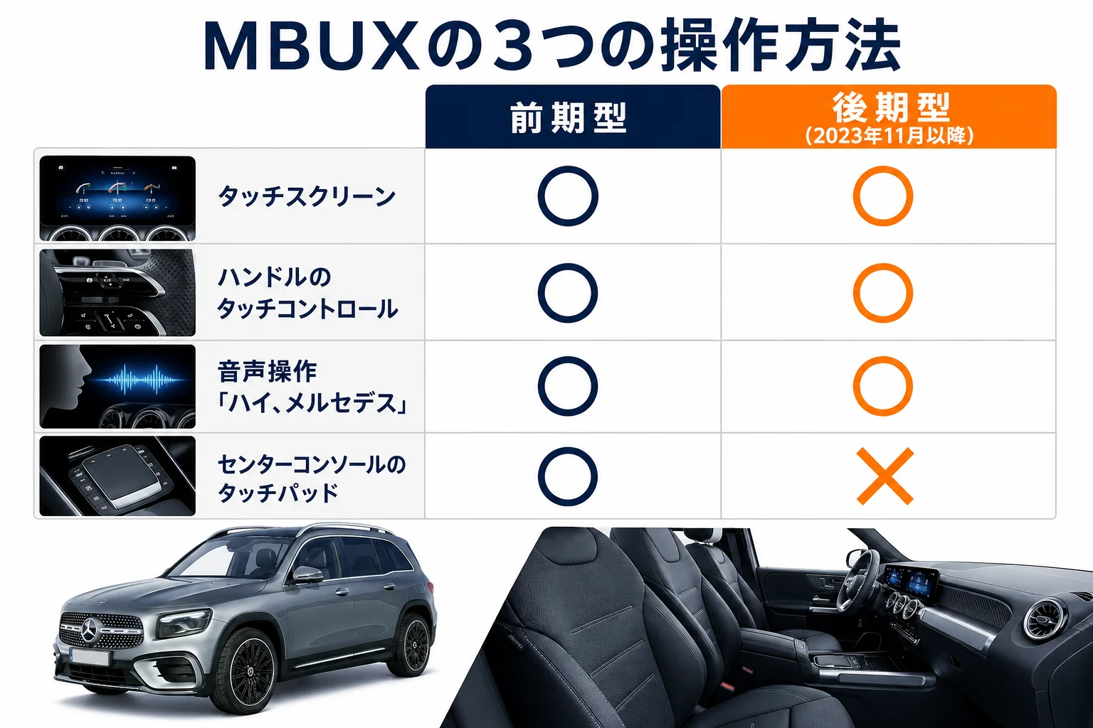 ベンツGLBのMBUXの3つの操作方法と前期型・後期型の違いの図解