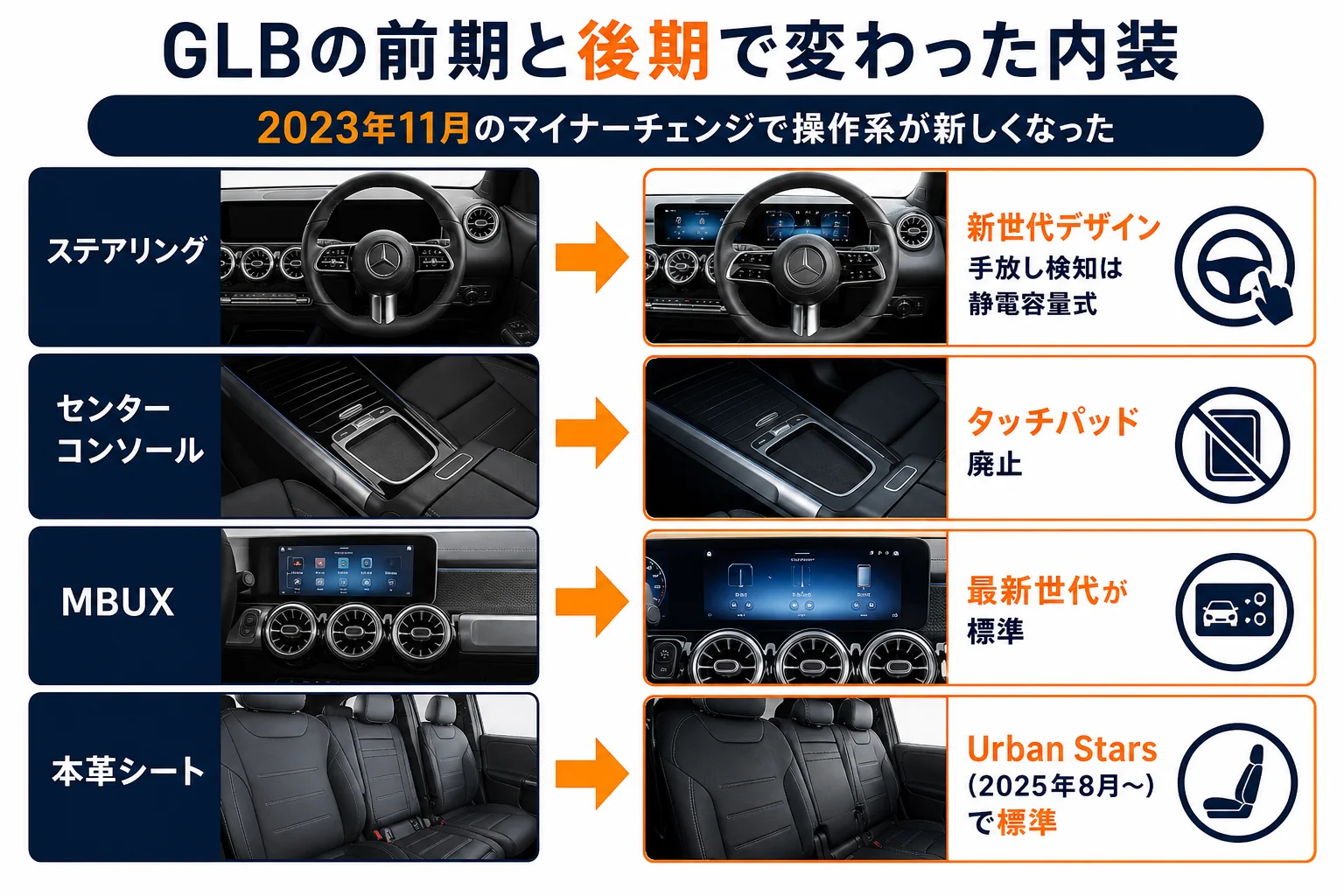 GLBの前期と後期で内装の操作系がどう変わったかを並べた図解