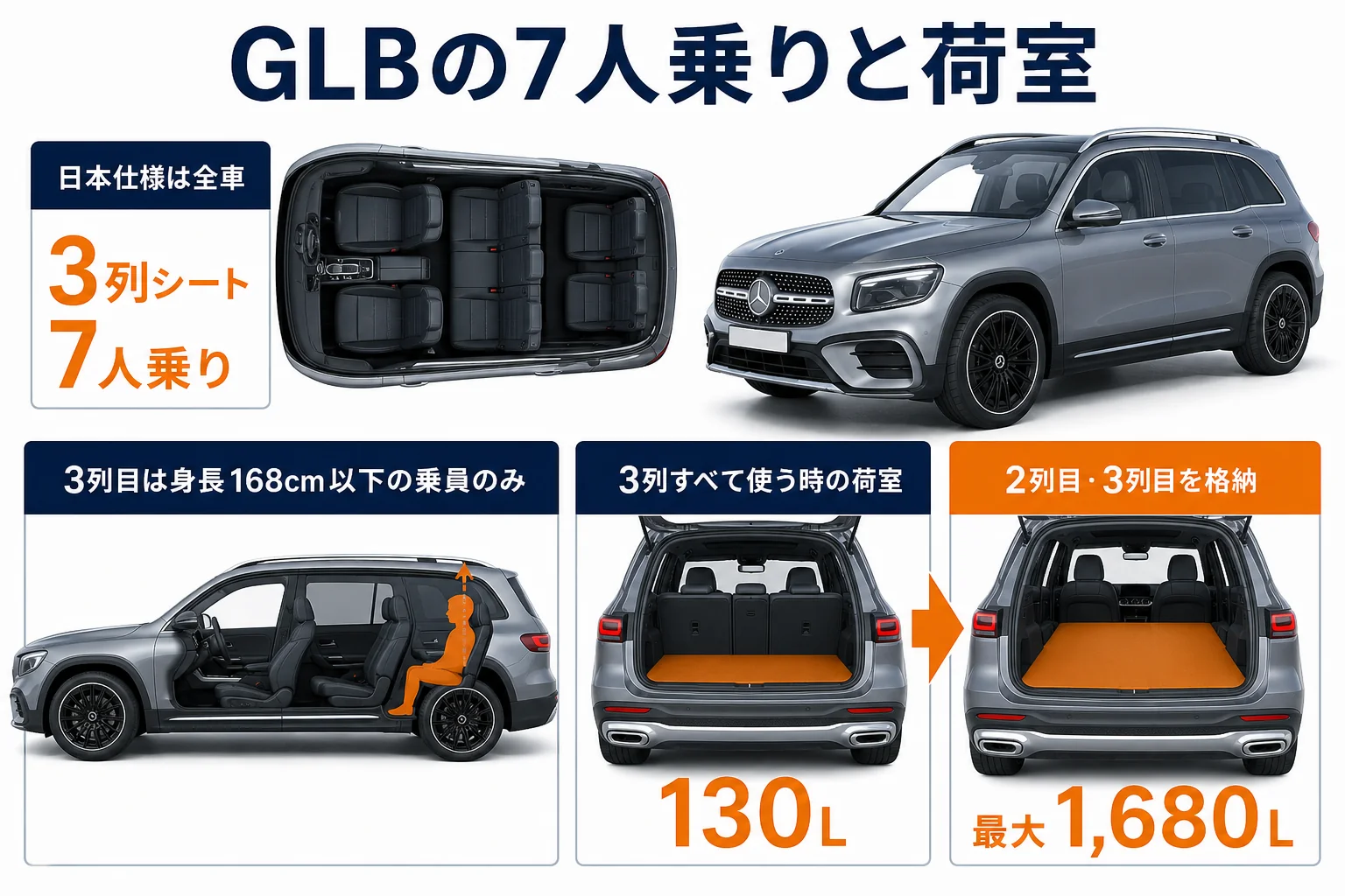 GLBの7人乗りの座席配置と荷室容量の変化を示した図解