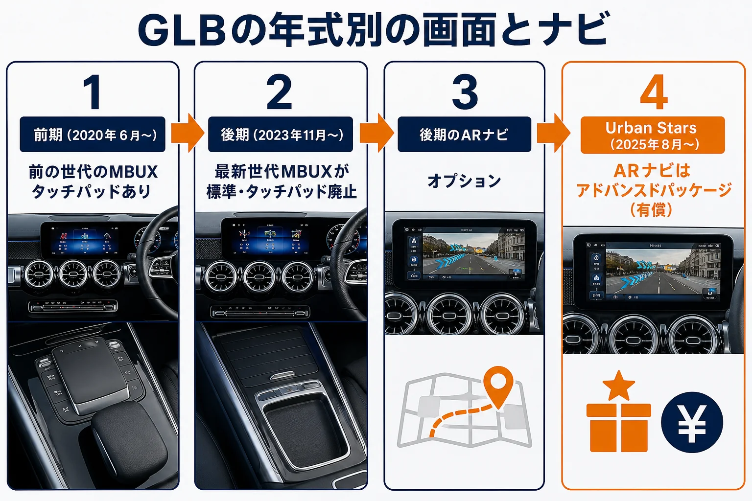 GLBの年式別に画面とナビの付き方の違いを並べた図解